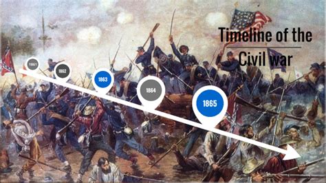 Timeline of the Civil war by on Prezi