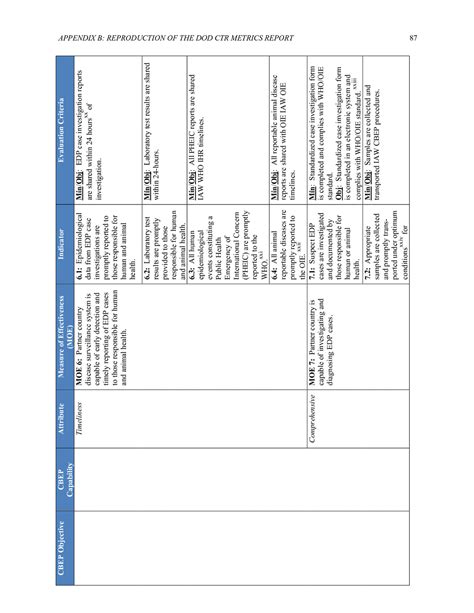 Appendix B Department Of Defense Cooperative Threat Reduction Metrics