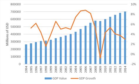 South Africa Gdp Growth