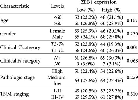 Correlation Of Zeb1 Expression With Clinicopathological Features In The