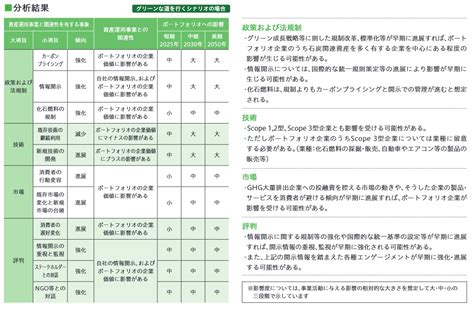 Tcfd提言に基づいたシナリオ分析 ：住友生命保険相互会社 Tcfdに関する取組事例 事業者の適応 気候変動適応情報