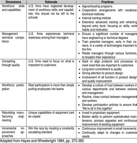 Summary Of Hayes And Wheelwright S Practices Download Table