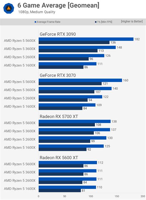 4 Years of Ryzen 5, CPU & GPU Scaling Benchmark | TechSpot