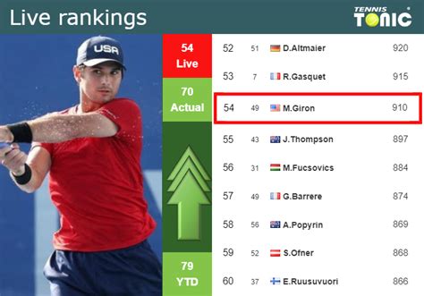 LIVE RANKINGS. Giron improves his rank just before taking on Paul in ...