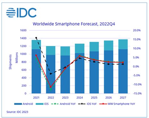 Global Smartphone Shipments Expected To Decline In Idc