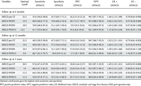 Diagnostic Performance Of Meld Score For Predicting Mortality At 6 Download Scientific Diagram