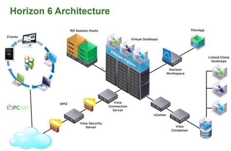 Vmware Vdi Horizon View Overview And Components