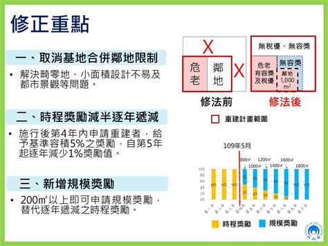 行政院通過危老條例修正案 鼓勵危老屋重建