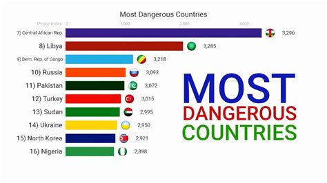 Most Dangerous Countries In The World 2019 Youtube