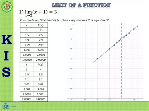 illustrating limit   function pptx