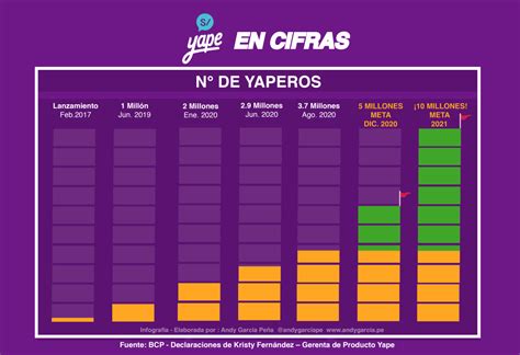 Yape En Cifras Creciendo En Pandemia Innovar O Ser Cambiado