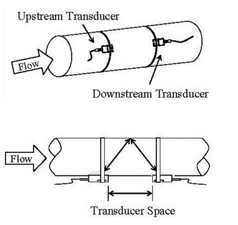 How Ultrasonic Flow Meters Work Sierra Instruments Sierra Instruments