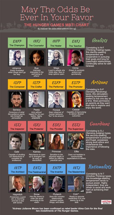 Hunger Games Personality Chart | Personality Club