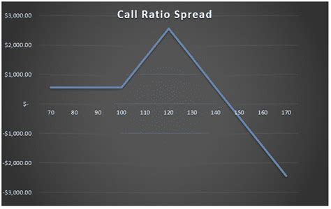 The Ultimate Guide To Call Ratio Spreads Talkmarkets