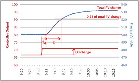 Causes Of Dead Time In A Control Loop Control Notes