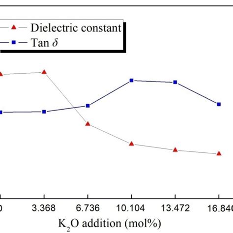 Dielectric Constant And Dielectric Loss Of The Glassceramics At A Heat Download Scientific