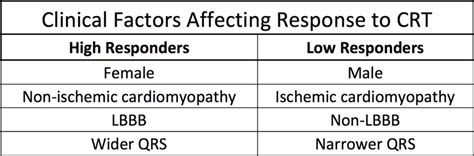 Cardiac Resynchronisation Therapy Current Indications Management And