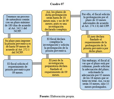 Prolongación y adecuación del plazo de la prisión preventiva