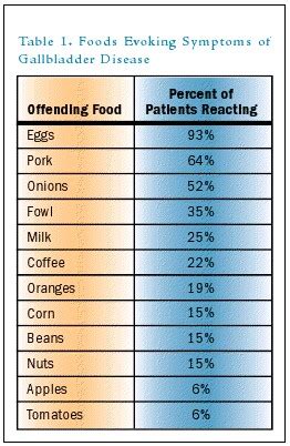 Foods to avoid with gallbladder issues - holdenbus