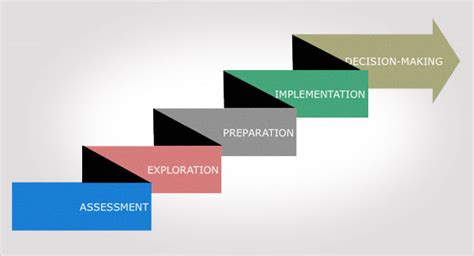 5 Step Career Development Model Simmons University