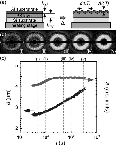 Figure From Quantifying The Stress Relaxation Modulus Of Polymer Thin