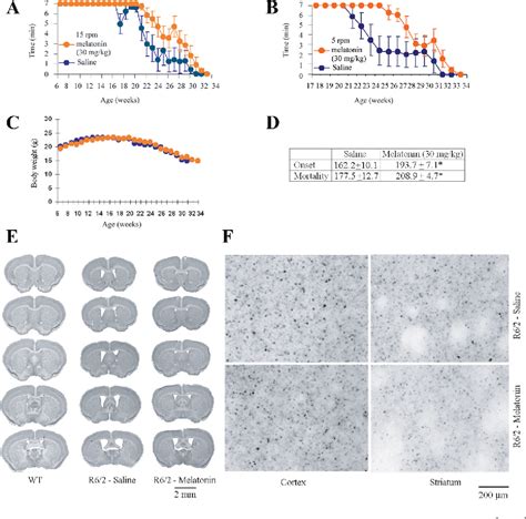 Figure From The Melatonin Mt Receptor Axis Modulates Mutant