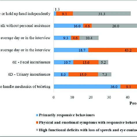 Functional Assessment Staging Test Fast Classification By Symptom Download Scientific Diagram