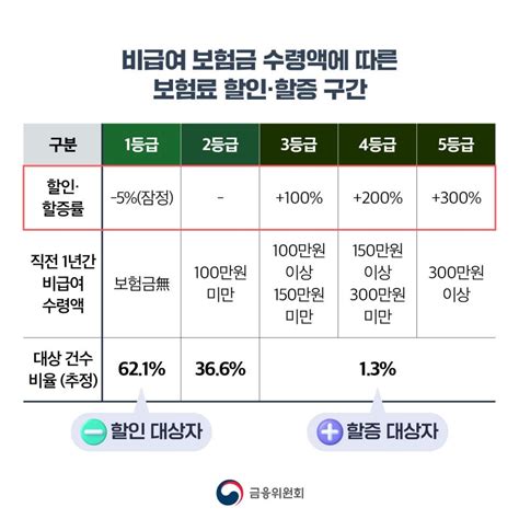 4세대 실손보험 총정리실손전환 비급여 보험료 할증