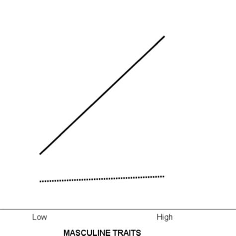 Relationship Between Masculine Traits And Hostile Sexism At Low And