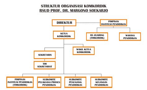 KOMKORDIK Prof Dr Margono Soekarjo