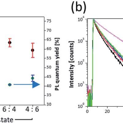 A Pl Peaks Plqys And B Transient Pl Decay Curves Corresponding To