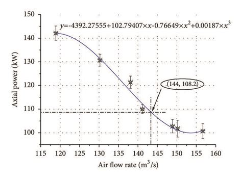 Air Flow Rate Axial Power Curve Download Scientific Diagram