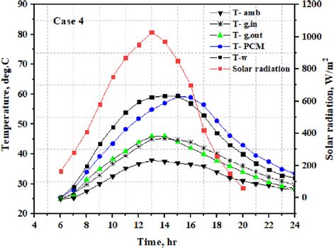 Temperature Variation And Hourly Solar Radiation For A Modified Solar Download Scientific