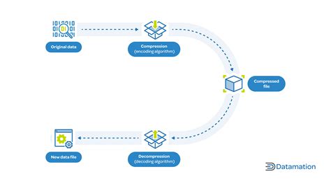 What Is Data Compression How Does It Work