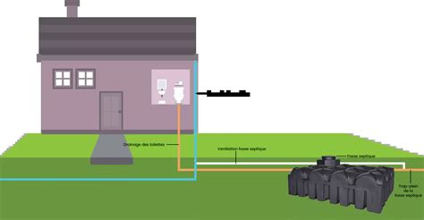 Ce Quil Faut Savoir Sur La Ventilation Dune Fosse Septique