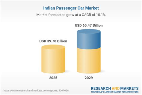 India Passenger Car Market Competition Forecast And Opportunities