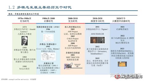 计算机行业专题报告：多模态大模型技术演进及研究框架 知乎