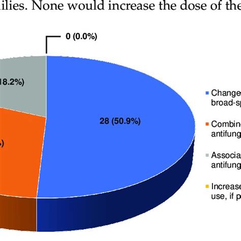 Epidemiology Of Proven Breakthrough Invasive Fungal Infections IFI In