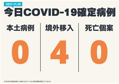 雙零！本土、死亡都「0」 境外移入4