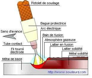 Apprendre à souder avec le procédé MAG fil plein 135 et MAG fil fourré