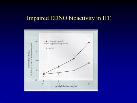 Ppt Endothelial Dysfunction In Hypertension Powerpoint Presentation Id 828396