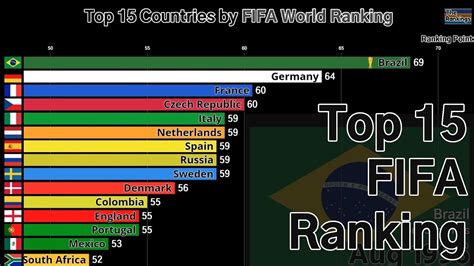 Top 15 Countries By Fifa World Ranking 1993 2018 Youtube