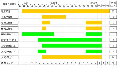 專案經理必懂的十大報表 五人力資源用量表篇 Project Club 專案管理輕鬆學