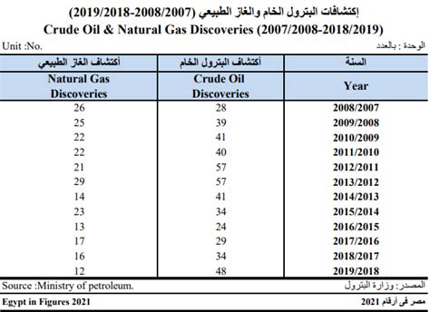 مصر تحقق قفزة في حجم صادراتها من الغاز الطبيعي المسال مع توقعات بمزيد