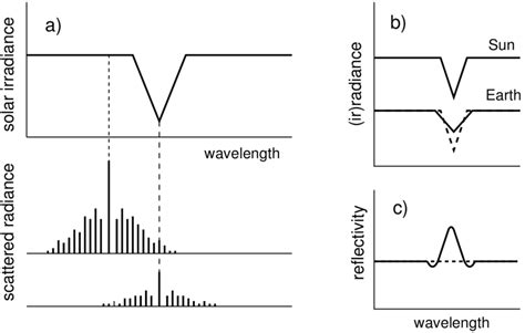 5 Schematic Illustration To Explain The Filling In Of Fraunhofer Lines