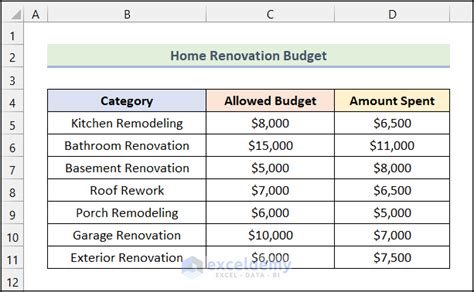 How To Create Renovation Budget In Excel 2 Simple Methods