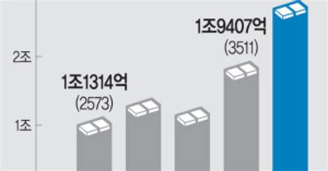 14개 시중은행 희망퇴직금 5년간 10조‘펑펑