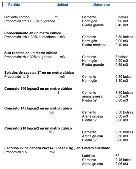 C Mo Calcular Los Materiales Por Unidad De Metrado Civilgeeks