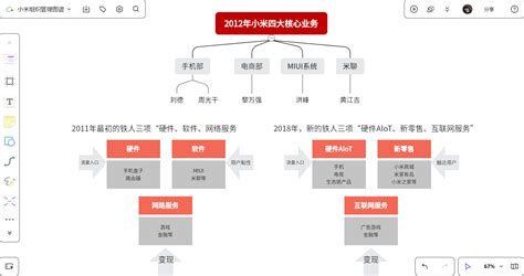 5家互联网大厂组织架构图分享，免费领取模板！