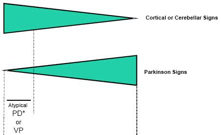 Schematic representation of the symptoms of atypical parkinsonism in ...